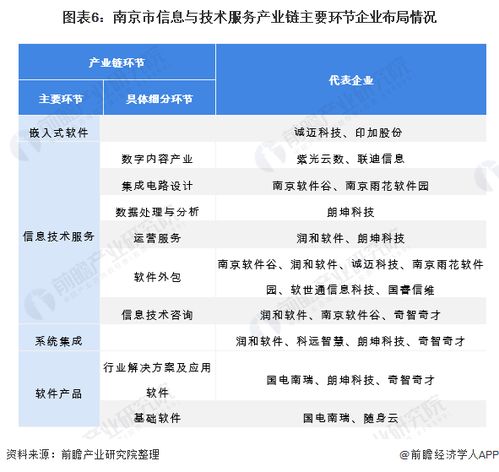 2022年南京市軟件和信息技術服務業全景分析 產業布局、發展現狀與未來展望